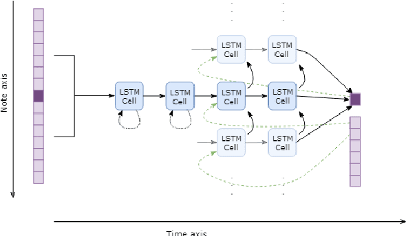 Figure 3 for Conditioning Deep Generative Raw Audio Models for Structured Automatic Music