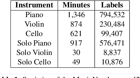Figure 2 for Conditioning Deep Generative Raw Audio Models for Structured Automatic Music