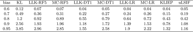 Figure 4 for KL Divergence Estimation with Multi-group Attribution