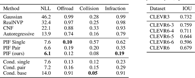 Figure 2 for Conditional Permutation Invariant Flows