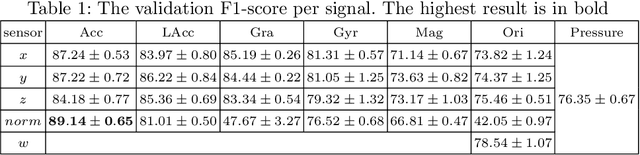 Figure 2 for Data Fusion for Deep Learning on Transport Mode Detection: A Case Study