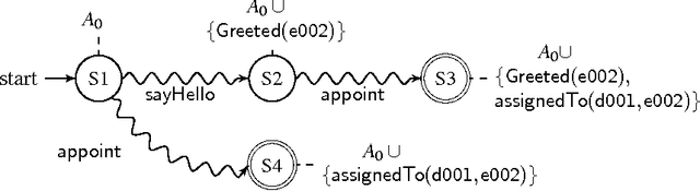 Figure 3 for Backwards State-space Reduction for Planning in Dynamic Knowledge Bases