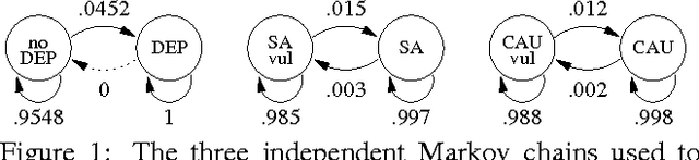 Figure 1 for POMDPs Make Better Hackers: Accounting for Uncertainty in Penetration Testing