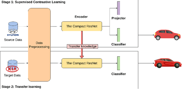 Figure 2 for Supervised Contrastive ResNet and Transfer Learning for the In-vehicle Intrusion Detection System