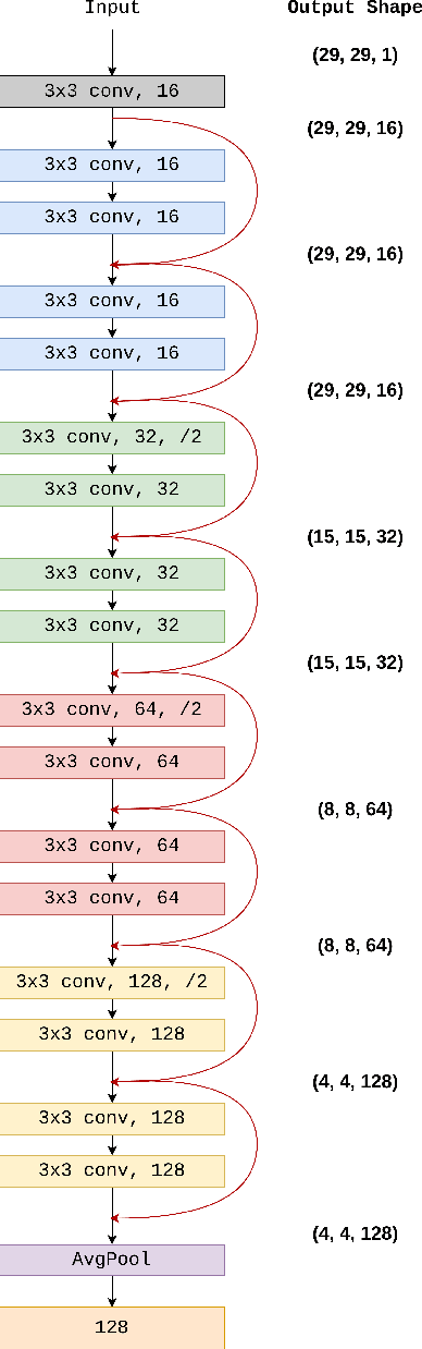 Figure 4 for Supervised Contrastive ResNet and Transfer Learning for the In-vehicle Intrusion Detection System
