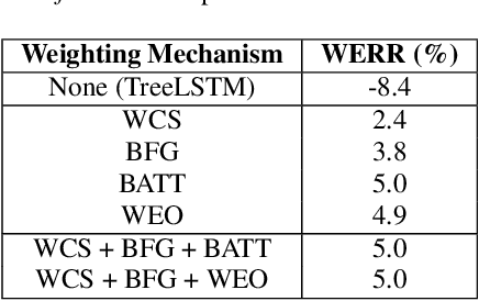 Figure 2 for Lattention: Lattice-attention in ASR rescoring