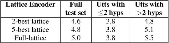 Figure 4 for Lattention: Lattice-attention in ASR rescoring