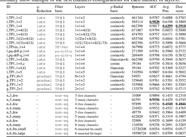 Figure 4 for Rotation-Equivariant Deep Learning for Diffusion MRI