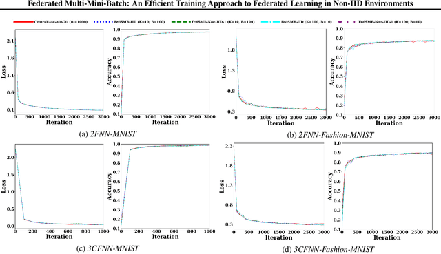 Figure 1 for Federated Multi-Mini-Batch: An Efficient Training Approach to Federated Learning in Non-IID Environments