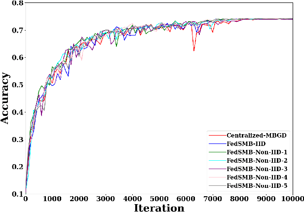 Figure 3 for Federated Multi-Mini-Batch: An Efficient Training Approach to Federated Learning in Non-IID Environments