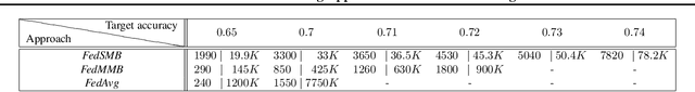 Figure 2 for Federated Multi-Mini-Batch: An Efficient Training Approach to Federated Learning in Non-IID Environments