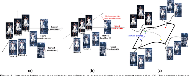 Figure 1 for Object Tracking via Non-Euclidean Geometry: A Grassmann Approach