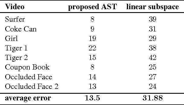 Figure 2 for Object Tracking via Non-Euclidean Geometry: A Grassmann Approach