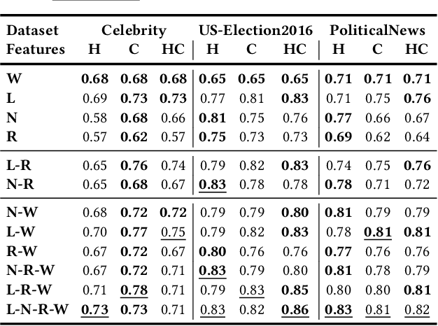 Figure 4 for A Topic-Agnostic Approach for Identifying Fake News Pages