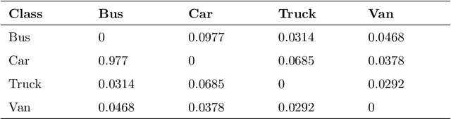 Figure 2 for Dataset Structural Index: Understanding a machine's perspective towards visual data