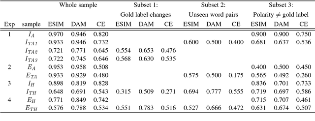 Figure 1 for Behavior Analysis of NLI Models: Uncovering the Influence of Three Factors on Robustness
