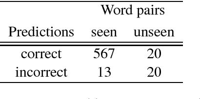 Figure 3 for Behavior Analysis of NLI Models: Uncovering the Influence of Three Factors on Robustness