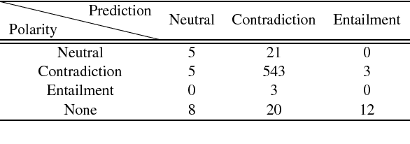 Figure 4 for Behavior Analysis of NLI Models: Uncovering the Influence of Three Factors on Robustness
