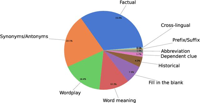 Figure 3 for Down and Across: Introducing Crossword-Solving as a New NLP Benchmark
