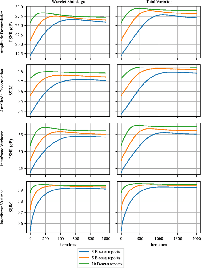 Figure 3 for Maximum a posteriori signal recovery for optical coherence tomography angiography image generation and denoising