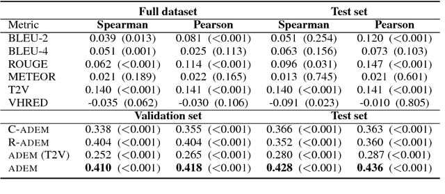 Figure 3 for Towards an Automatic Turing Test: Learning to Evaluate Dialogue Responses
