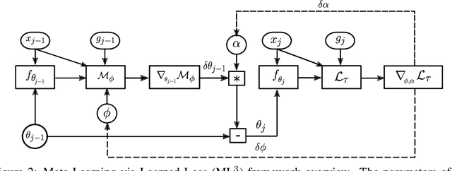 Figure 2 for Meta-Learning via Learned Loss