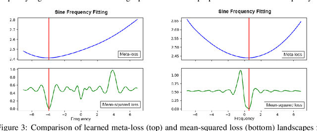 Figure 3 for Meta-Learning via Learned Loss