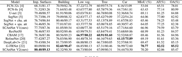 Figure 4 for SCAttNet: Semantic Segmentation Network with Spatial and Channel Attention Mechanism for High-Resolution Remote Sensing Images