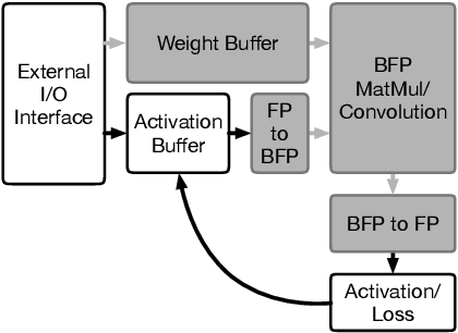 Figure 3 for Training DNNs with Hybrid Block Floating Point