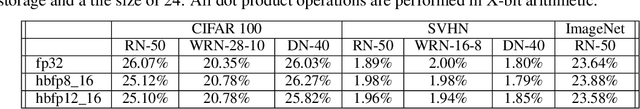 Figure 4 for Training DNNs with Hybrid Block Floating Point