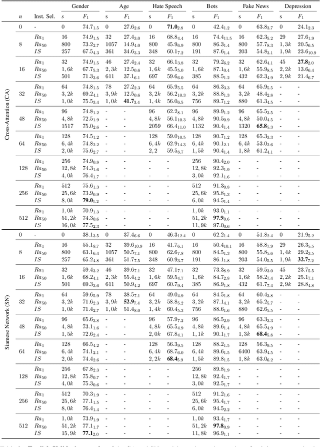 Figure 3 for Zero and Few-shot Learning for Author Profiling