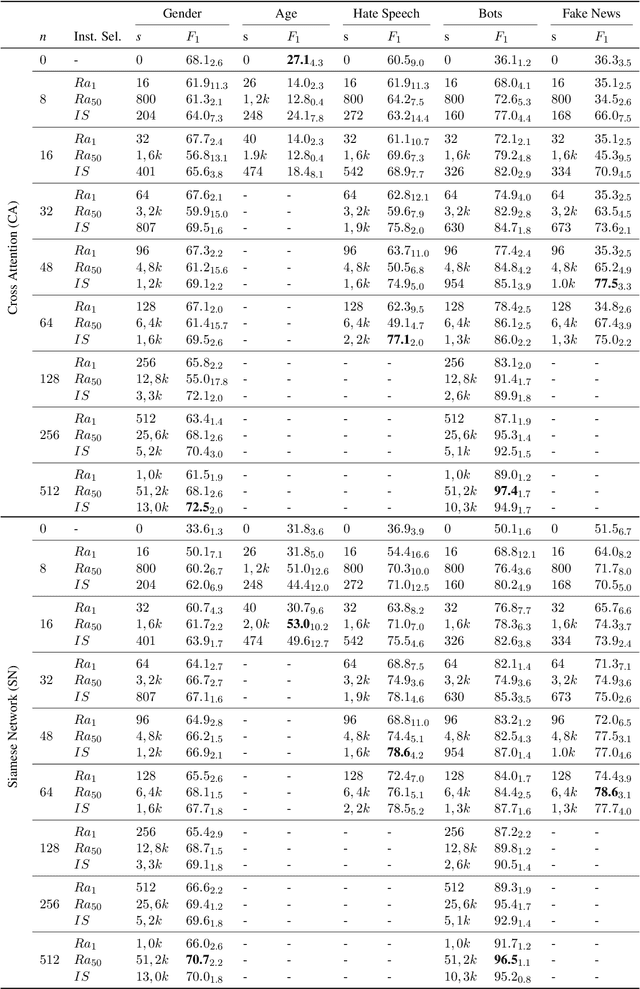 Figure 4 for Zero and Few-shot Learning for Author Profiling