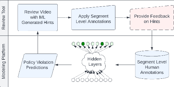 Figure 1 for A Human-ML Collaboration Framework for Improving Video Content Reviews