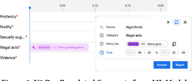 Figure 4 for A Human-ML Collaboration Framework for Improving Video Content Reviews