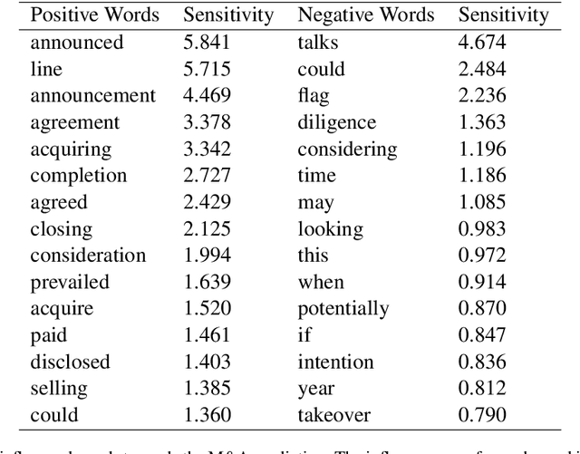 Figure 3 for Generating Plausible Counterfactual Explanations for Deep Transformers in Financial Text Classification