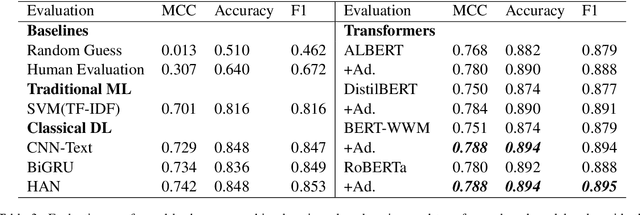 Figure 4 for Generating Plausible Counterfactual Explanations for Deep Transformers in Financial Text Classification
