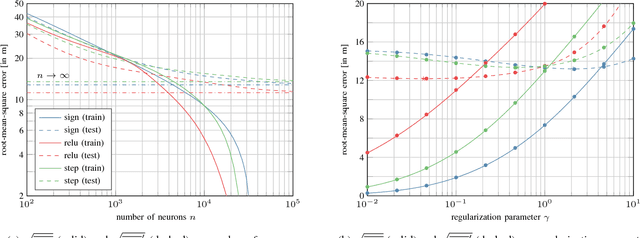 Figure 4 for CSI-based Outdoor Localization for Massive MIMO: Experiments with a Learning Approach