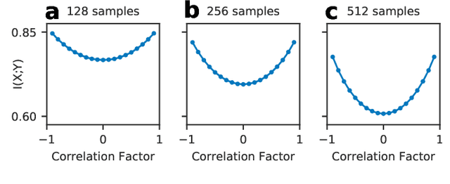 Figure 4 for On the Information Plane of Autoencoders