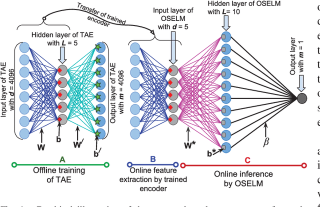 Figure 1 for A Stacked Autoencoder Neural Network based Automated Feature Extraction Method for Anomaly detection in On-line Condition Monitoring