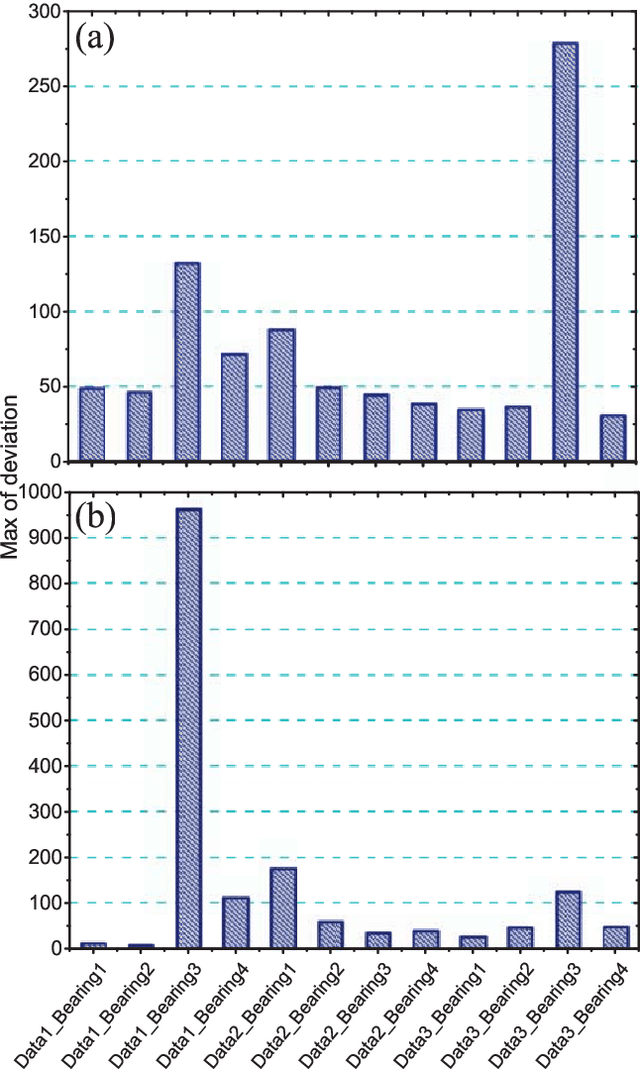 Figure 2 for A Stacked Autoencoder Neural Network based Automated Feature Extraction Method for Anomaly detection in On-line Condition Monitoring