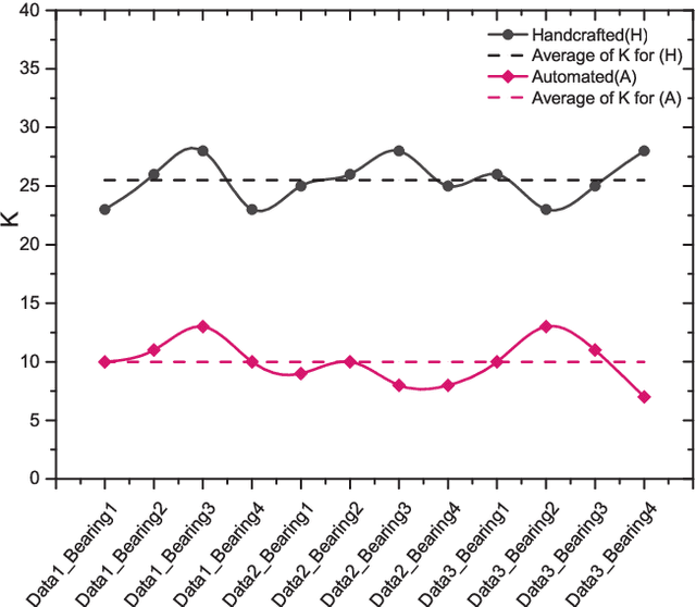 Figure 3 for A Stacked Autoencoder Neural Network based Automated Feature Extraction Method for Anomaly detection in On-line Condition Monitoring
