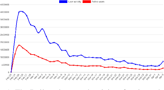Figure 1 for Twitter Dataset on the Russo-Ukrainian War