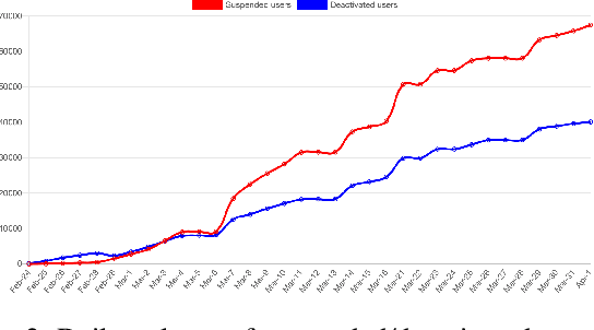 Figure 3 for Twitter Dataset on the Russo-Ukrainian War