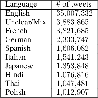 Figure 4 for Twitter Dataset on the Russo-Ukrainian War