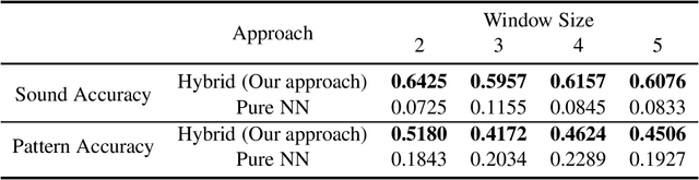 Figure 1 for A Hybrid Neuro-Symbolic Approach for Complex Event Processing