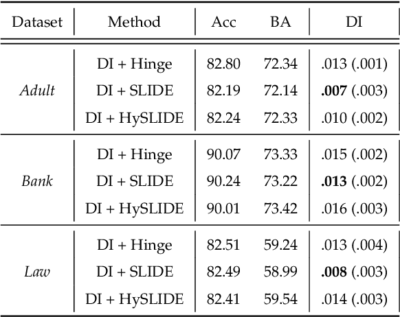Figure 2 for SLIDE: a surrogate fairness constraint to ensure fairness consistency