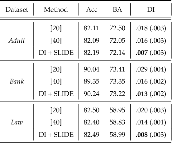 Figure 4 for SLIDE: a surrogate fairness constraint to ensure fairness consistency
