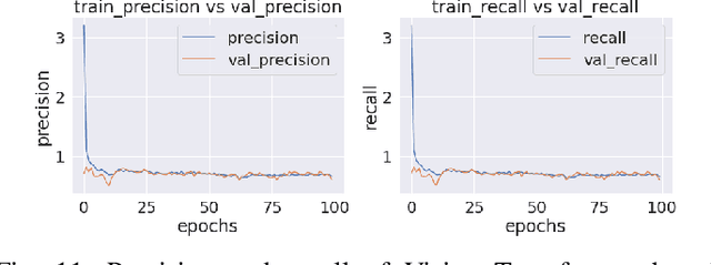 Figure 3 for Gastrointestinal Disorder Detection with a Transformer Based Approach