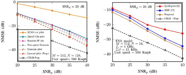 Figure 2 for Convolutional Sparse Coding based Channel Estimation for OTFS-SCMA in Uplink