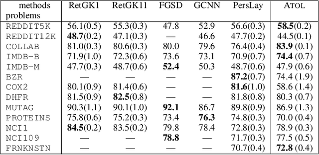 Figure 2 for ATOL: Automatic Topologically-Oriented Learning